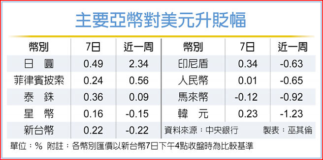 主要亞幣對美元升貶幅
