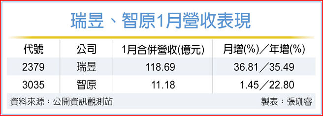 瑞昱、智原1月營收表現