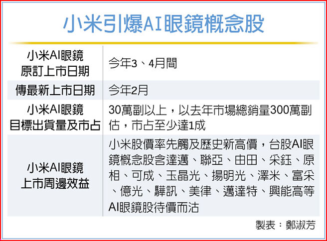小米引爆AI眼鏡概念股
