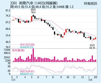 裕隆短期均線向上