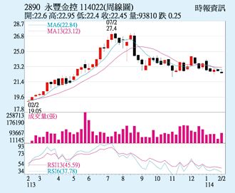 永豐金EPS再創新高
