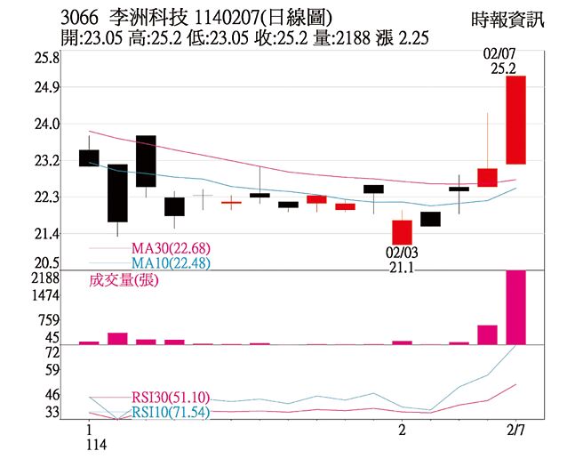 本周关键一檔 李洲科技(日线图)