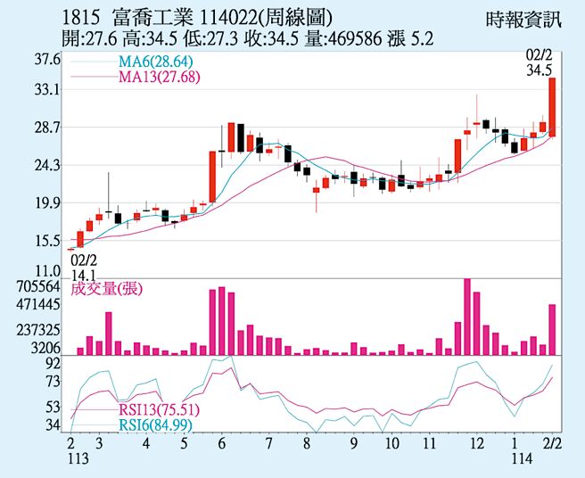 富乔（1815）周线图