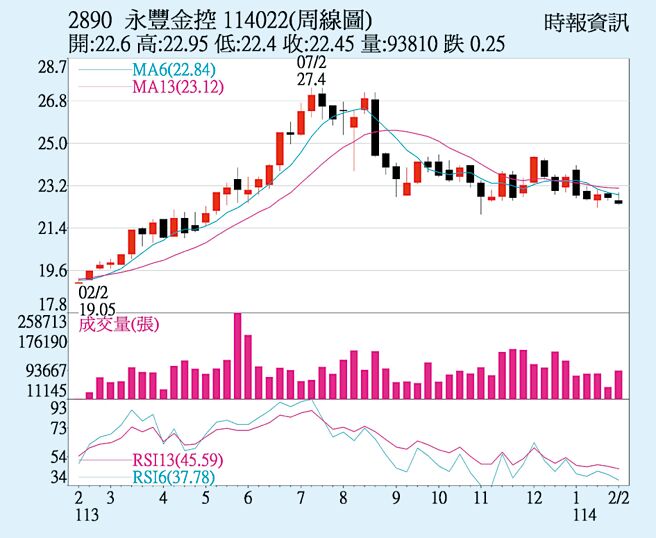 永丰金（2890）周线图