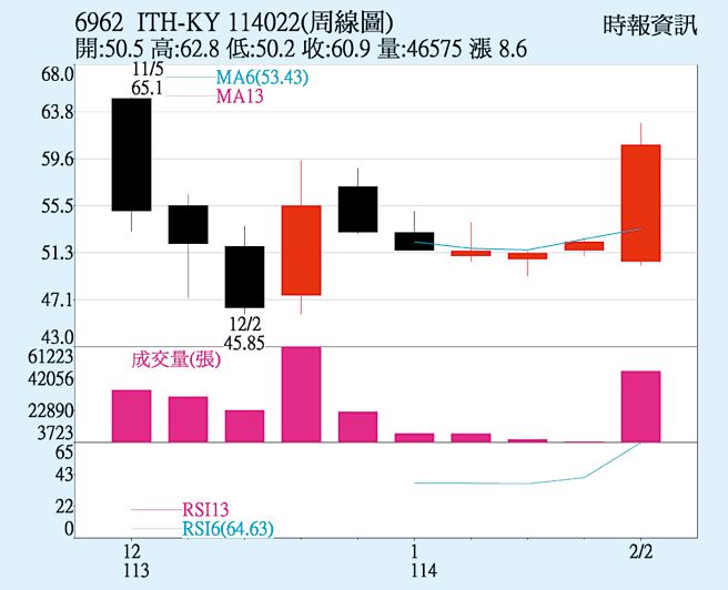 ITH-KY（6962）周线图