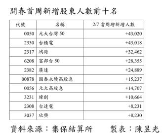 開春首周 股民湧進0050、台積電
