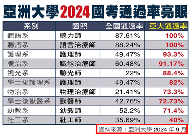 亞洲大學畢業生國內外表現亮眼，國考通過率高且畢業即就業，更獲「企業最愛大學」排名。(照片/亞洲大學提供)