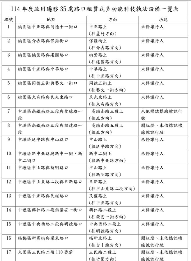 桃科技執法搬家，35處新路口。(交大提供／蔡依珍桃園傳真)
