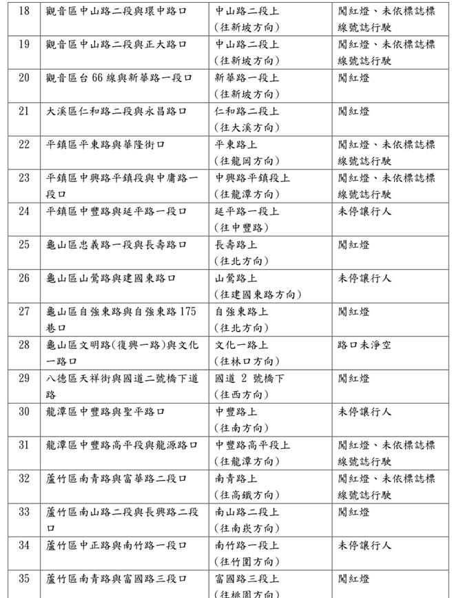 桃科技執法搬家，35處新路口。(交大提供／蔡依珍桃園傳真)
