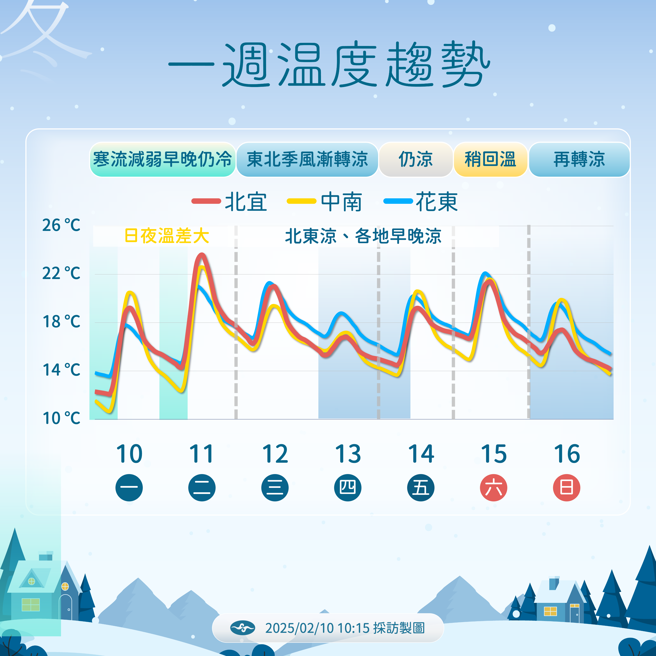 气象署预测未来温度变化。（气象署提供）