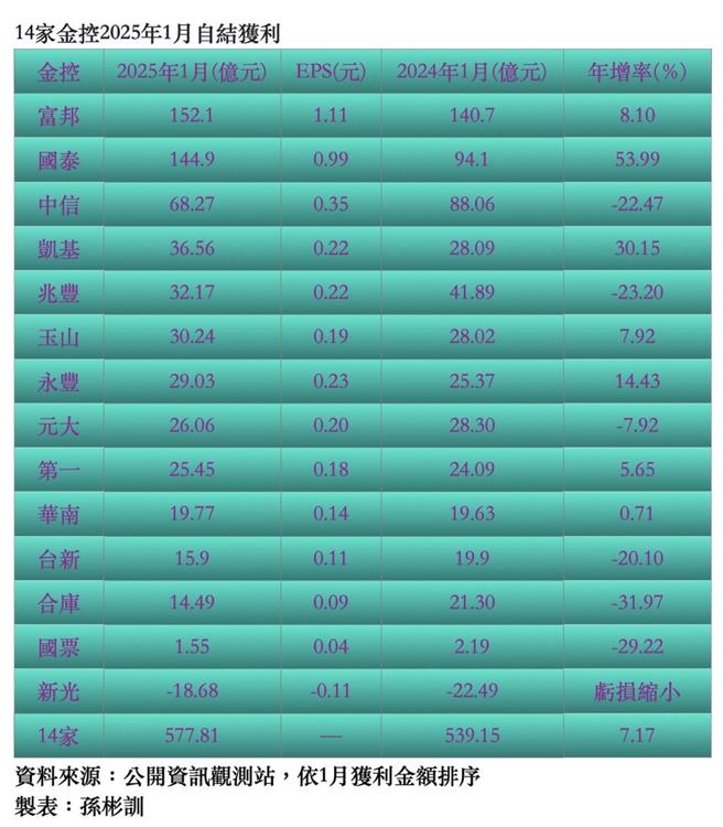 14家金控 2025年1月自结获利。  图／综合整理