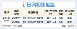 權證市場焦點－新日興 蘋果光閃亮