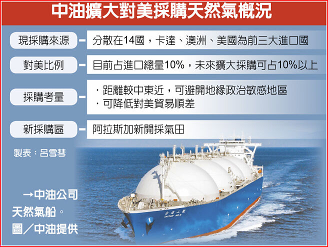 中油扩大对美採购天然气概况