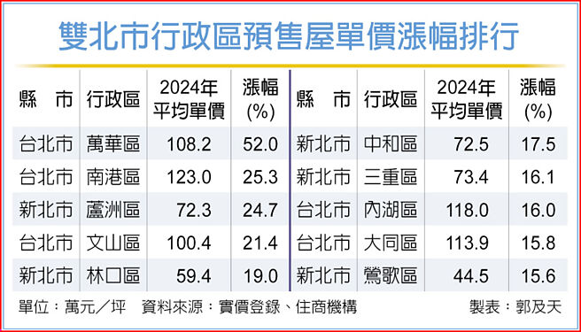 雙北市行政區預售屋單價漲幅排行