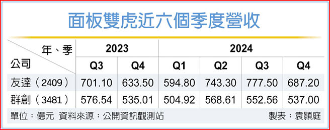 面板双虎近六个季度营收