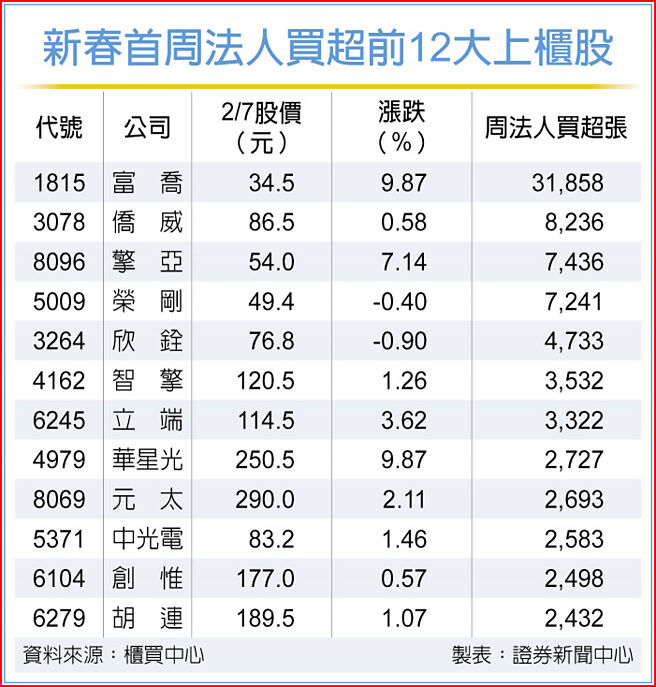 新春首周法人買超前12大上櫃股