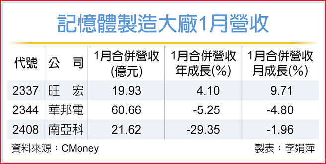 記憶體製造大廠1月營收