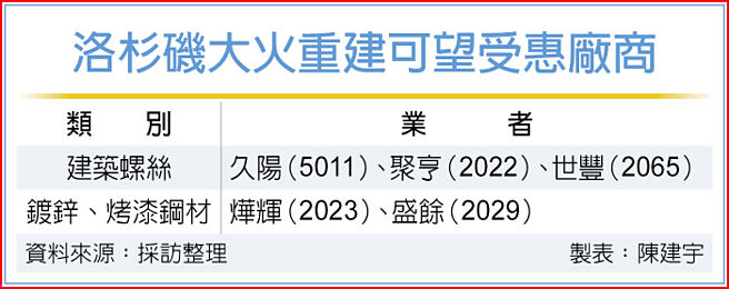 洛杉矶大火重建可望受惠厂商