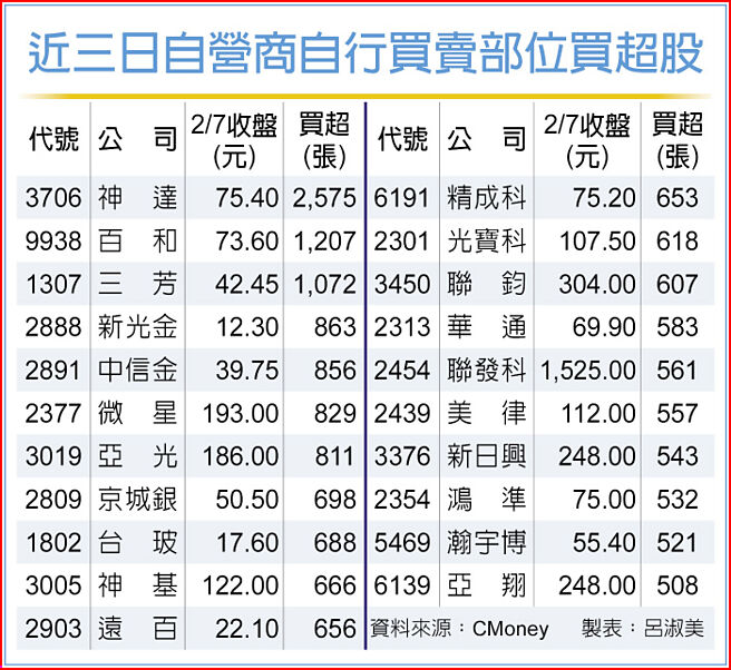 近三日自营商自行买卖部位买超股