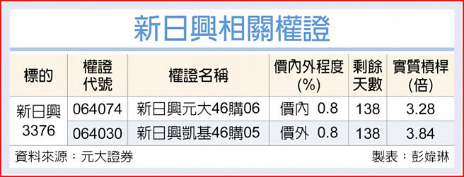 新日興相關權證