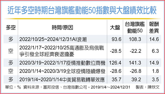 近年多空时期台湾旗舰动能50指数与大盘绩效比较