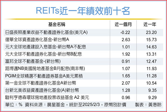 REITs近一年績效前十名