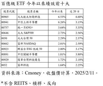 百億級ETF大挖寶 00965、00941今年來績效領航