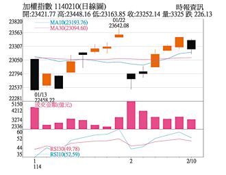 操盤心法－川普新官上任三把火