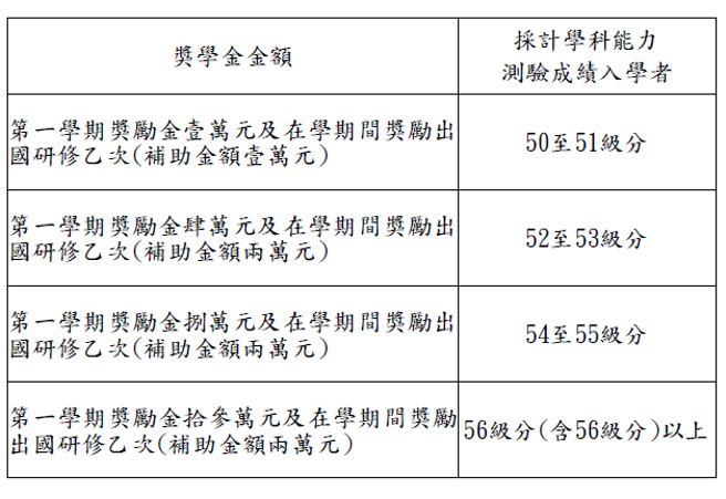 銘傳大學獎學金專案。(照片/銘傳大學提供)