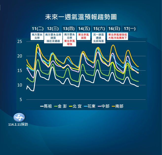 氣象署預測未來溫度變化。（氣象署提供）