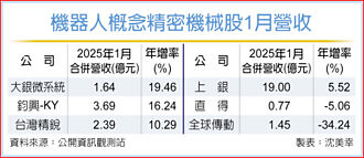 机器人概念精密机械股元月营收讚 涨声响