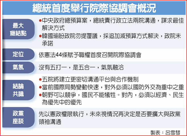 总统首度举行院际协调会概况