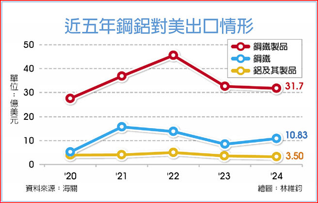 近五年钢铝对美出口情形