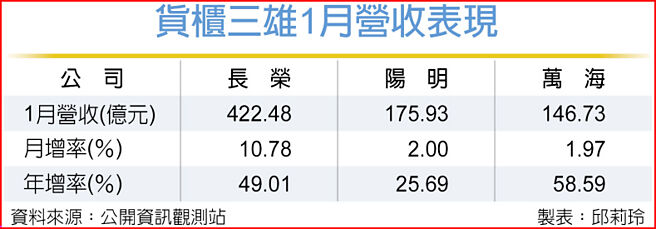 货柜三雄1月营收表现