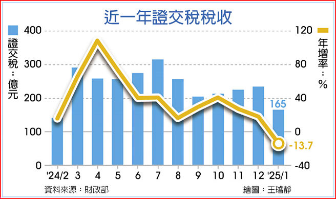 近一年證交稅稅收