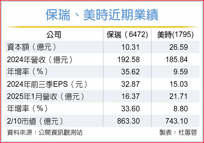 保瑞、美時近期業績