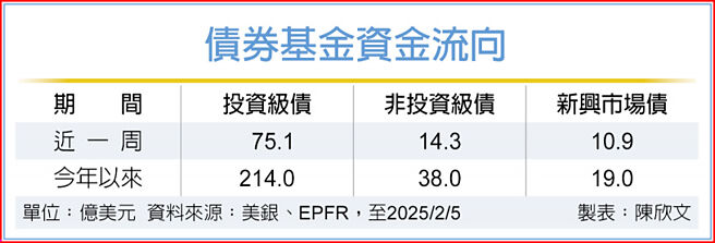 債券基金資金流向