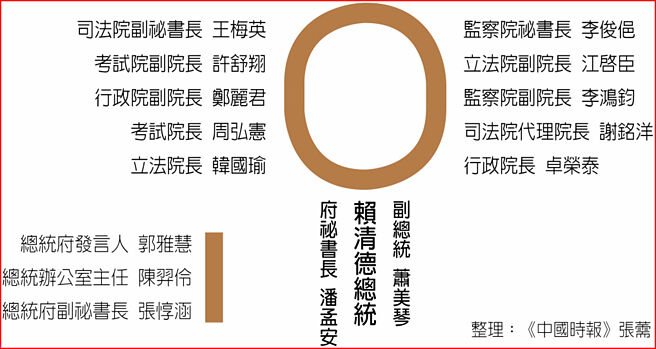 赖清德总统10日在总统府内召开五院国政会商