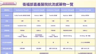 流感不恐慌！嘉义医院有新型药物纾伏效 助你快速康復
