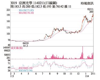 熱門股－亞光 買盤青睞攻漲停