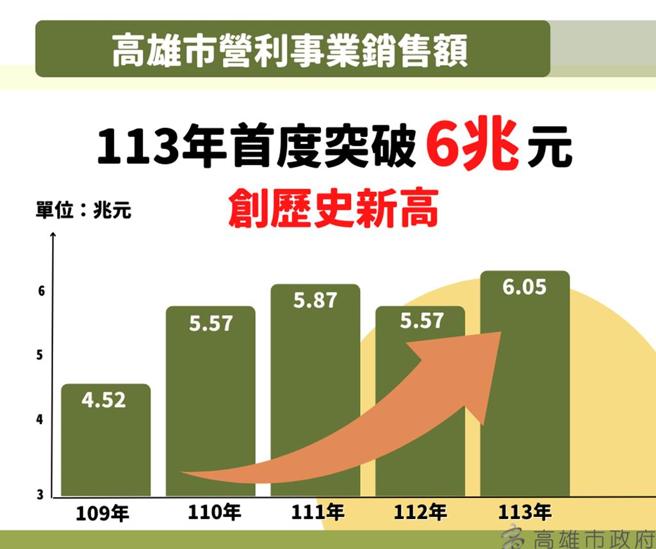 高雄市近5年业营利事业销售额统计摘要。表／高雄财政局