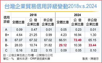 台企貿易信用評等 恐再下挫
