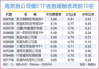高票息公司債ETF 績效全翻正