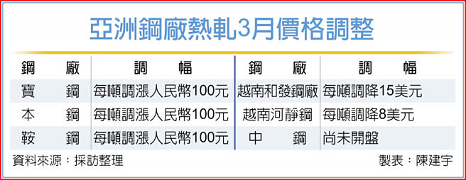 亚洲钢厂热轧3月价格调整