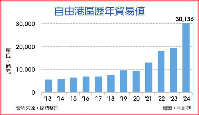 自由港區歷年貿易值