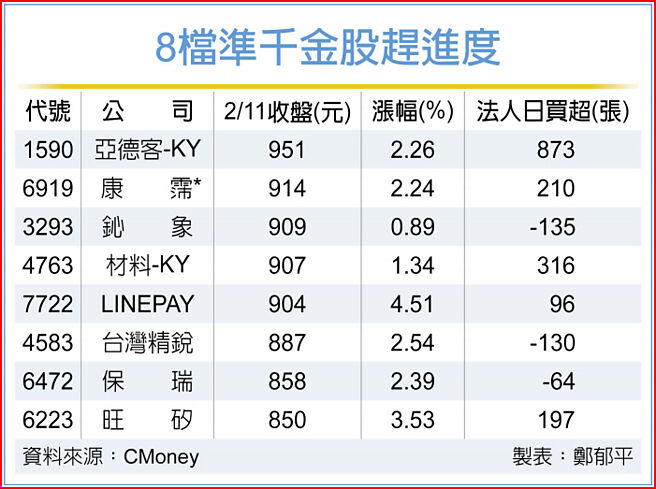 8檔准千金股赶进度