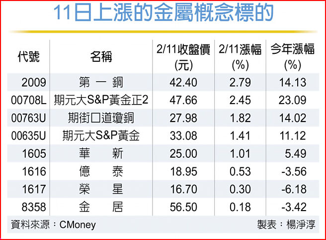11日上涨的金属概念标的