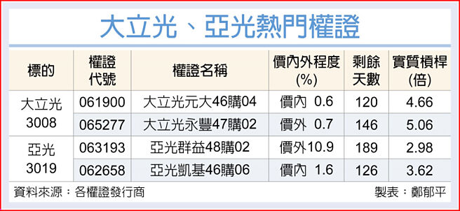 大立光、亚光热门权证