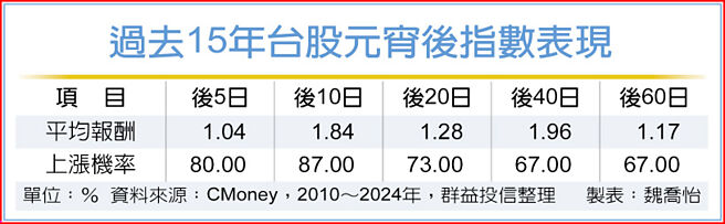 过去15年台股元宵后指数表现