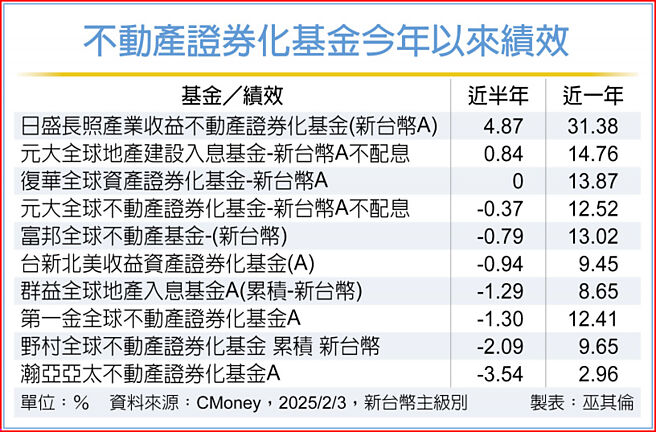 不動產證券化基金今年以來績效